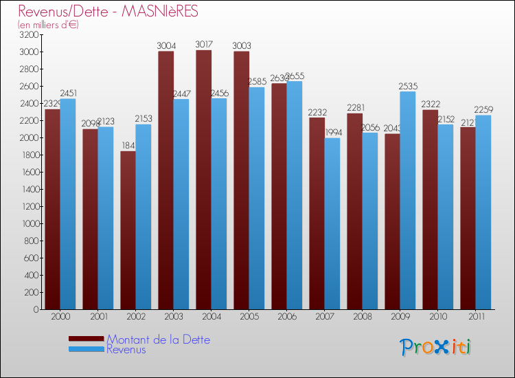 Evolution comparée de la dette et des revenus pour la commune de MASNIèRES de 2000 à 2011 Comparaison de la dette et des revenus pour MASNIèRES de 2000 à 2011