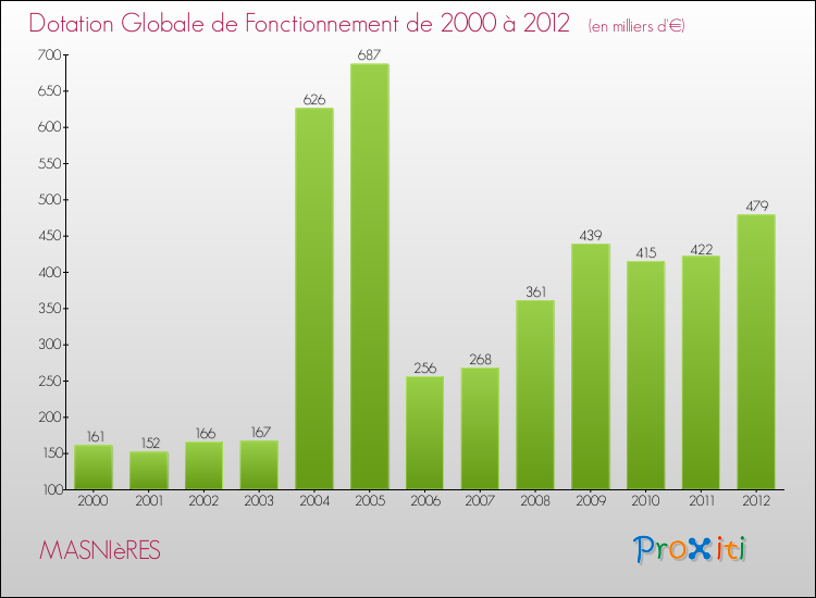 Evolution du montant de la Dotation Globale de Fonctionnement pour la commune de MASNIèRES de 2000 à 2012 Evolution du montant de la Dotation Globale de Fonctionnement pour MASNIèRES de 2000 à 2012
