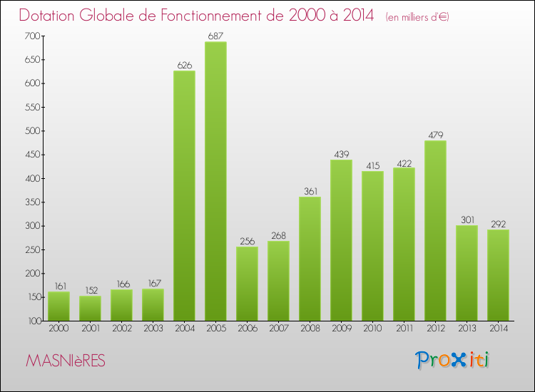 Evolution du montant de la Dotation Globale de Fonctionnement pour la commune de MASNIèRES de 2000 à 2014 Evolution du montant de la Dotation Globale de Fonctionnement pour MASNIèRES de 2000 à 2014