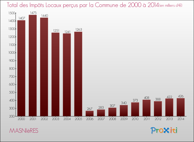 Evolution des Impôts Locaux pour la commune de MASNIèRES de 2000 à 2014 Evolution des Impôts Locaux pour MASNIèRES de 2000 à 2014