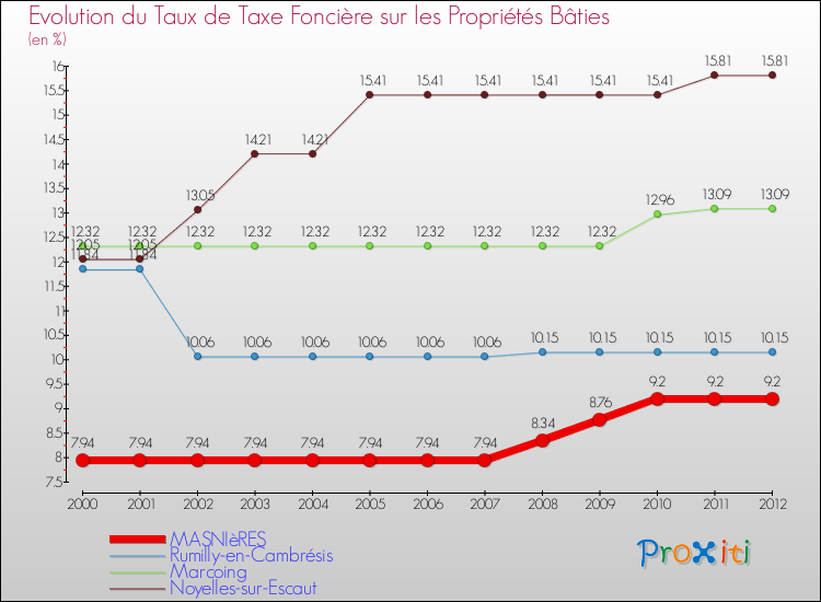 Evolution du taux de la taxe foncière sur le bati pour MASNIèRES et les communes proches de 2000 à 2012 Comparaison des taux de taxe foncière sur le bati pour MASNIèRES et les communes voisines de 2000 à 2012