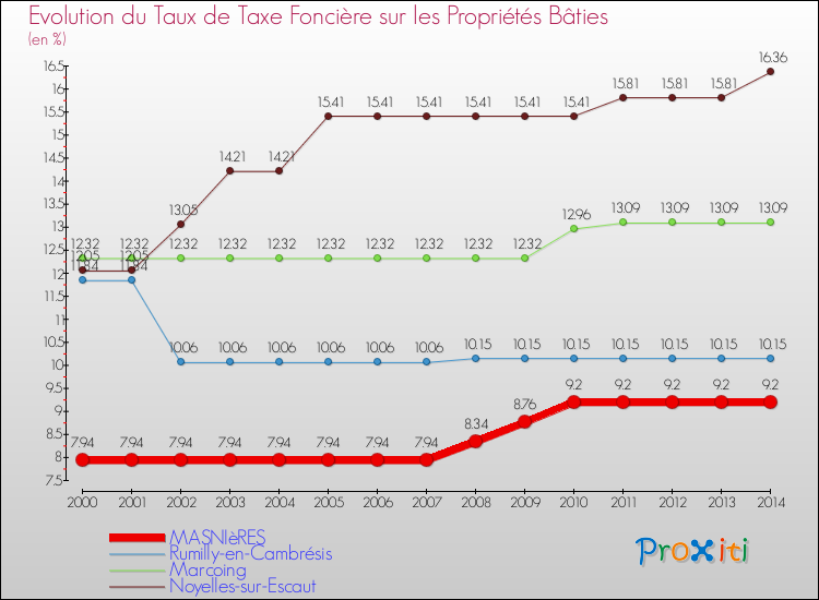 Evolution du taux de la taxe foncière sur le bati pour MASNIèRES et les communes proches de 2000 à 2014 Comparaison des taux de taxe foncière sur le bati pour MASNIèRES et les communes voisines de 2000 à 2014