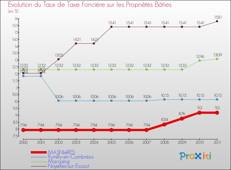 Evolution du taux de la taxe foncière sur le bati pour MASNIèRES et les communes proches Comparaison des taux de taxe foncière sur le bati pour MASNIèRES et les communes voisines