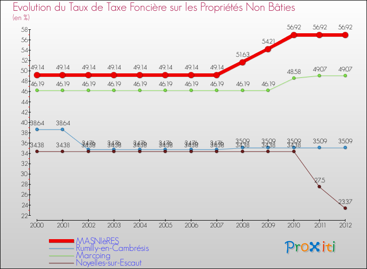 Evolution du taux de la taxe foncière sur les immeubles et terrains non batis pour MASNIèRES et les communes proches de 2000 à 2012 Comparaison des taux de la taxe foncière sur les immeubles et terrains non batis pour MASNIèRES et les communes voisines de 2000 à 2012