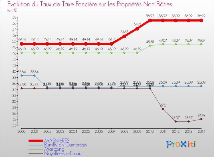 Evolution du taux de la taxe foncière sur les immeubles et terrains non batis pour MASNIèRES et les communes proches de 2000 à 2014 Comparaison des taux de la taxe foncière sur les immeubles et terrains non batis pour MASNIèRES et les communes voisines de 2000 à 2014