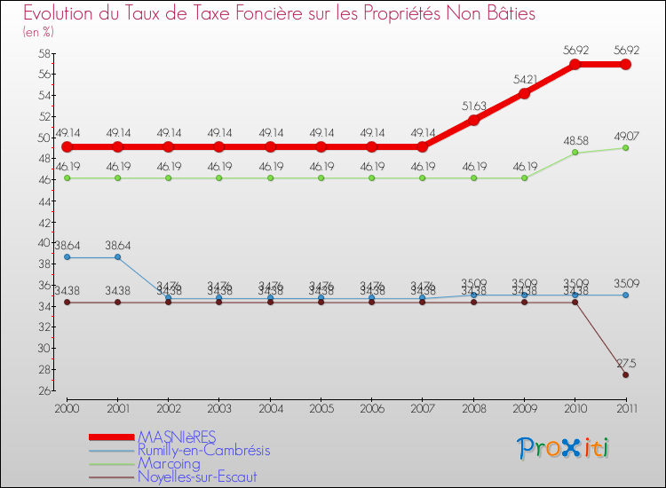 Evolution du taux de la taxe foncière sur les immeubles et terrains non batis pour MASNIèRES et les communes proches Comparaison des taux de la taxe foncière sur les immeubles et terrains non batis pour MASNIèRES et les communes voisines