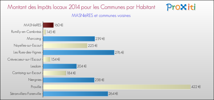 Montant des impôts locaux par Habitant pour MASNIèRES et les communes proches en 2014 Comparaison des impôts locaux par habitant pour MASNIèRES et les communes voisines en 2014
