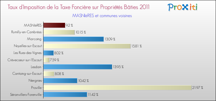 Taux d'imposition de la taxe foncière sur le bati 2011 pour MASNIèRES et les communes proches Comparaison des taux d'imposition de la taxe foncière sur le bati 2011 pour MASNIèRES et les communes voisines