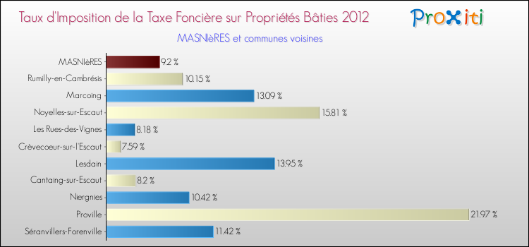 Taux d'imposition de la taxe foncière sur le bati 2012 pour MASNIèRES et les communes proches Comparaison des taux d'imposition de la taxe foncière sur le bati 2012 pour MASNIèRES et les communes voisines