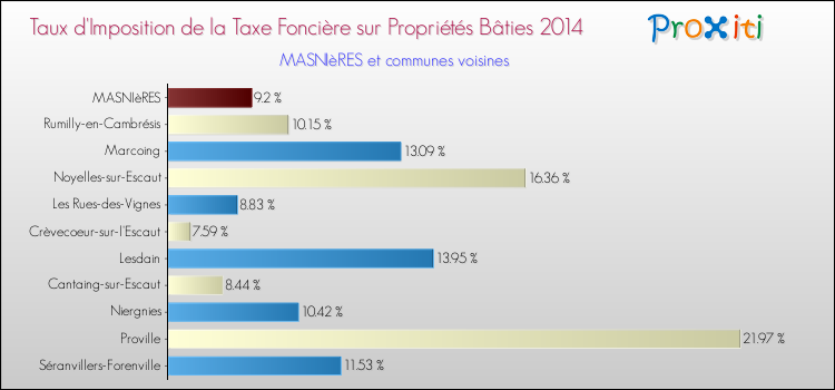 Taux d'imposition de la taxe foncière sur le bati 2014 pour MASNIèRES et les communes proches Comparaison des taux d'imposition de la taxe foncière sur le bati 2014 pour MASNIèRES et les communes voisines