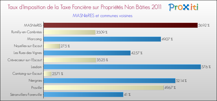 Taux d'imposition de la taxe foncière sur les immeubles et terrains non batis 2011 pour MASNIèRES et les communes proches Comparaison des taux d'imposition de la taxe foncière sur les immeubles et terrains non batis 2011 pour MASNIèRES et les communes voisines