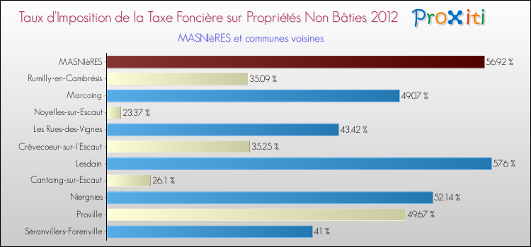 Taux d'imposition de la taxe foncière sur les immeubles et terrains non batis 2012 pour MASNIèRES et les communes proches Comparaison des taux d'imposition de la taxe foncière sur les immeubles et terrains non batis 2012 pour MASNIèRES et les communes voisines