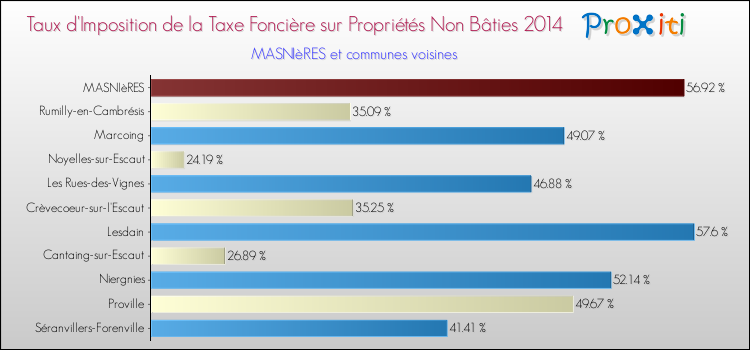 Taux d'imposition de la taxe foncière sur les immeubles et terrains non batis 2014 pour MASNIèRES et les communes proches Comparaison des taux d'imposition de la taxe foncière sur les immeubles et terrains non batis 2014 pour MASNIèRES et les communes voisines