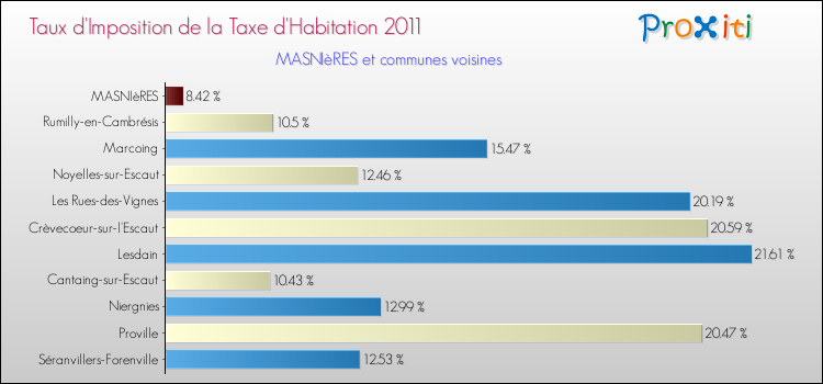 Taux d'imposition de la taxe d'habitation 2011 pour MASNIèRES et les communes proches Comparaison des taux d'imposition de la taxe d'habitation 2011 pour MASNIèRES et les communes voisines