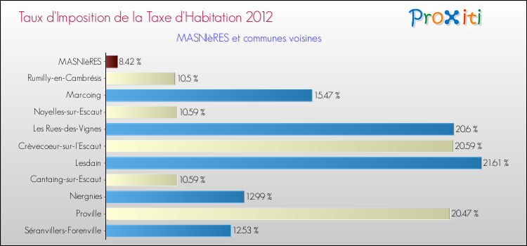 Taux d'imposition de la taxe d'habitation 2012 pour MASNIèRES et les communes proches Comparaison des taux d'imposition de la taxe d'habitation 2012 pour MASNIèRES et les communes voisines