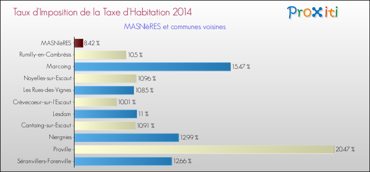 Taux d'imposition de la taxe d'habitation 2014 pour MASNIèRES et les communes proches Comparaison des taux d'imposition de la taxe d'habitation 2014 pour MASNIèRES et les communes voisines