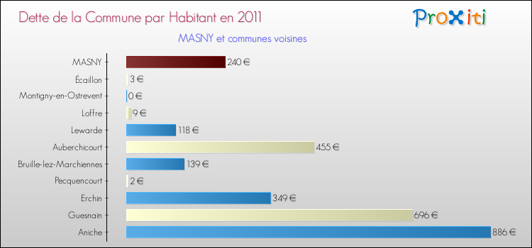 Dette par habitant de la commune en 2011 pour MASNY et les communes proches Comparaison de la dette par habitant de la commune en 2011 pour MASNY et les communes voisines