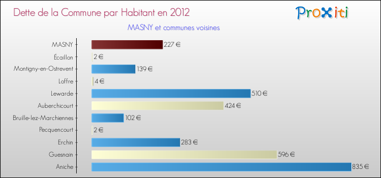 Dette par habitant de la commune en 2012 pour MASNY et les communes proches Comparaison de la dette par habitant de la commune en 2012 pour MASNY et les communes voisines