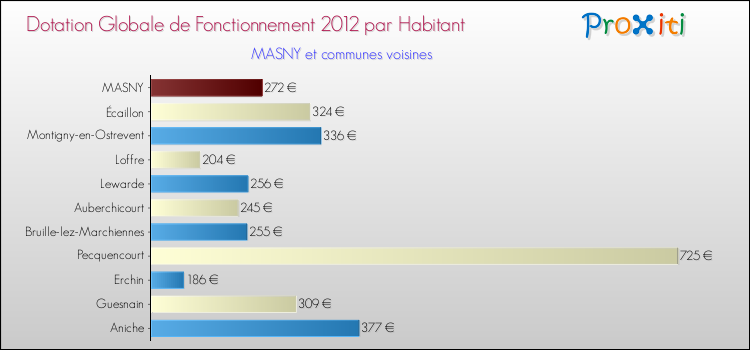 Montant des dotations globales de fonctionnement DGF par Habitant pour MASNY et les communes proches Comparaison des des dotations globales de fonctionnement DGF par habitant pour MASNY et les communes voisines