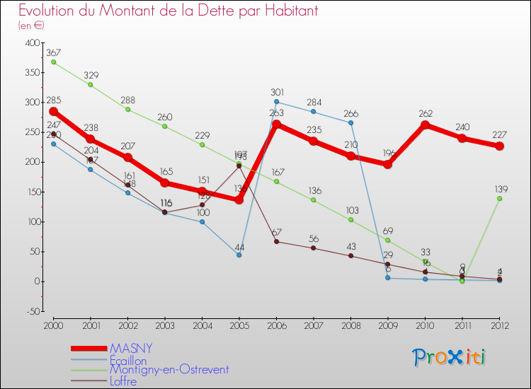 Evolution de la dette par habitant pour la commune de MASNY et les communes proches de 2000 à 2012 Comparaison de la dette par habitant pour MASNY et les communes voisines de 2000 à 2012
