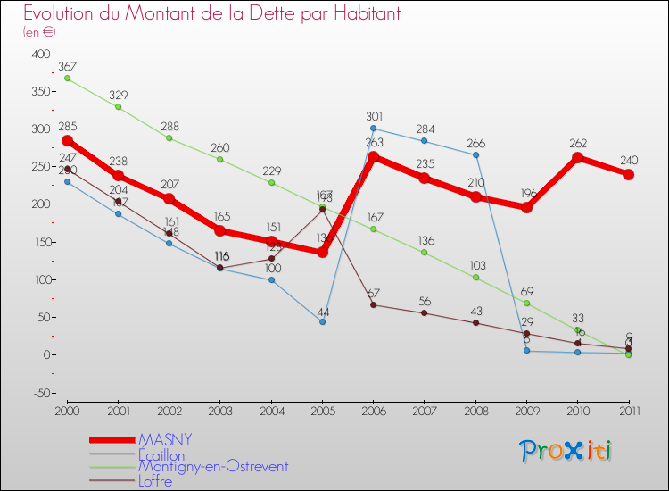 Evolution de la dette par habitant pour la commune de MASNY et les communes proches Comparaison de la dette par habitant pour MASNY et les communes voisines