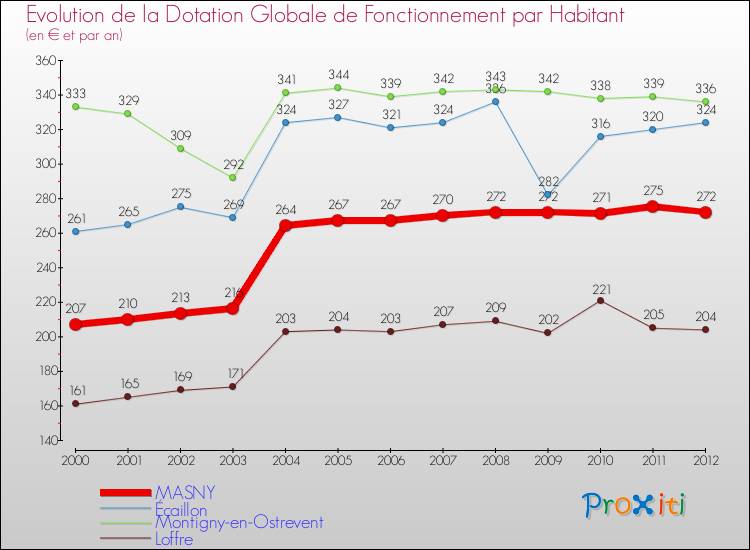Evolution et montant de la dotation globale de fonctionnement par Habitant pour MASNY et les communes proches Comparaison des dotations globales de fonctionnement par habitant pour MASNY et les communes voisines