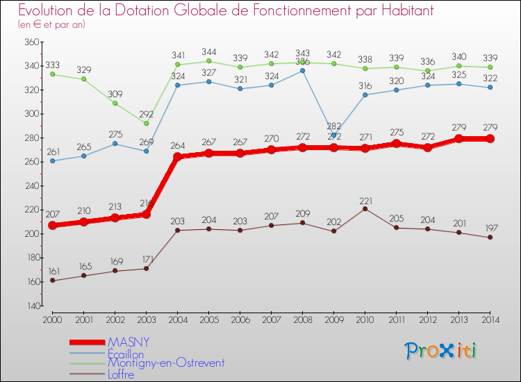Evolution et montant de la dotation globale de fonctionnement par Habitant pour MASNY et les communes proches de 2000 à 2014. Comparaison des dotations globales de fonctionnement par habitant pour MASNY et les communes voisines de 2000 à 2014.
