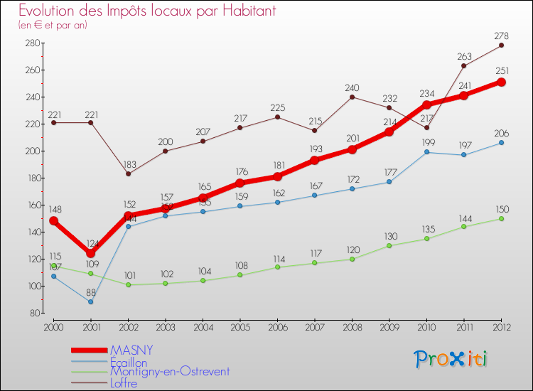 Evolution et montant des impôts locaux par Habitant pour MASNY et les communes proches Comparaison des impôts locaux par habitant pour MASNY et les communes voisines