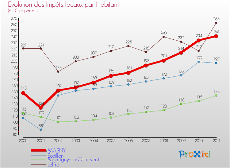 Evolution et montant des impôts locaux par Habitant pour MASNY et les communes proches Comparaison des impôts locaux par habitant pour MASNY et les communes voisines