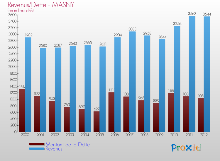 Evolution comparée de la dette et des revenus pour la commune de MASNY de 2000 à 2012 Comparaison de la dette et des revenus pour MASNY de 2000 à 2012