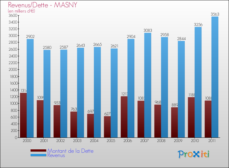Evolution comparée de la dette et des revenus pour la commune de MASNY de 2000 à 2011 Comparaison de la dette et des revenus pour MASNY de 2000 à 2011