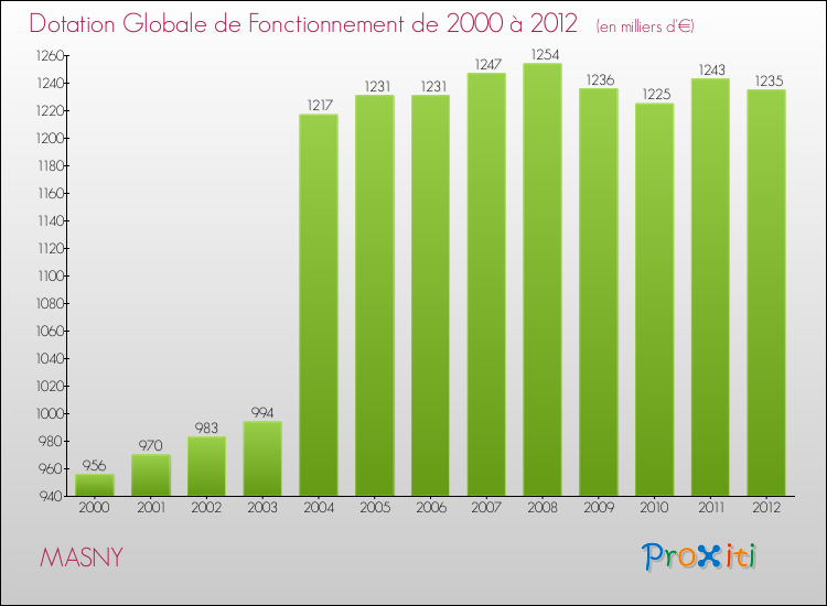 Evolution du montant de la Dotation Globale de Fonctionnement pour la commune de MASNY de 2000 à 2012 Evolution du montant de la Dotation Globale de Fonctionnement pour MASNY de 2000 à 2012