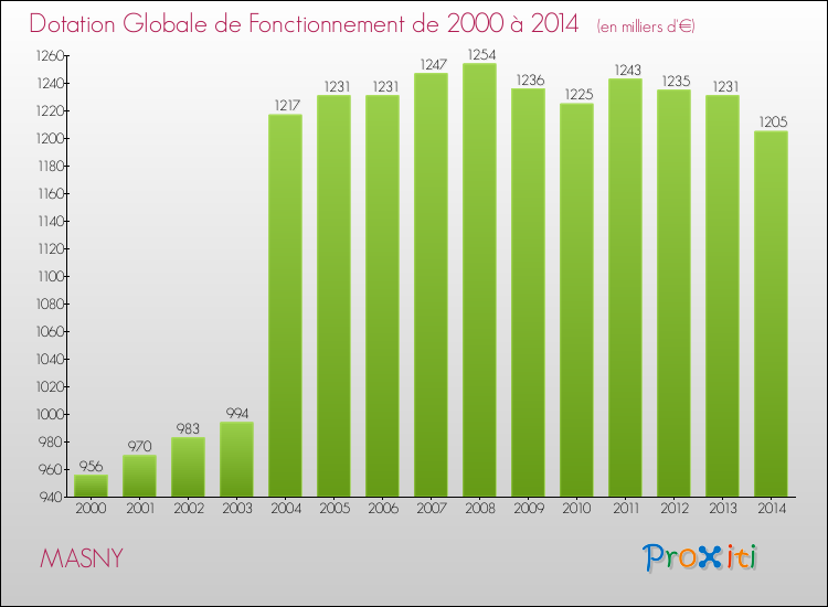 Evolution du montant de la Dotation Globale de Fonctionnement pour la commune de MASNY de 2000 à 2014 Evolution du montant de la Dotation Globale de Fonctionnement pour MASNY de 2000 à 2014