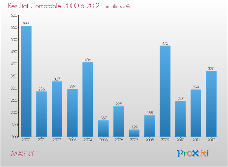 Evolution du résultat comptable pour la commune de MASNY de 2000 à 2012 Evolution du résultat comptable pour MASNY de 2000 à 2012