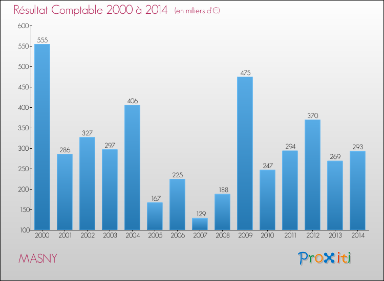 Evolution du résultat comptable pour la commune de MASNY de 2000 à 2014 Evolution du résultat comptable pour MASNY de 2000 à 2014