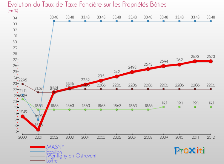 Evolution du taux de la taxe foncière sur le bati pour MASNY et les communes proches de 2000 à 2012 Comparaison des taux de taxe foncière sur le bati pour MASNY et les communes voisines de 2000 à 2012