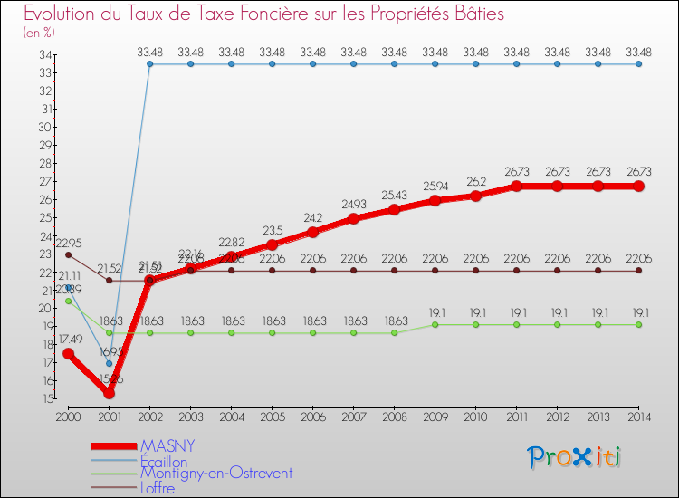 Evolution du taux de la taxe foncière sur le bati pour MASNY et les communes proches de 2000 à 2014 Comparaison des taux de taxe foncière sur le bati pour MASNY et les communes voisines de 2000 à 2014