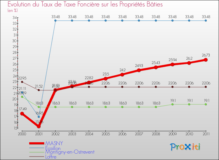 Evolution du taux de la taxe foncière sur le bati pour MASNY et les communes proches Comparaison des taux de taxe foncière sur le bati pour MASNY et les communes voisines