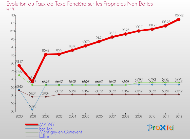 Evolution du taux de la taxe foncière sur les immeubles et terrains non batis pour MASNY et les communes proches de 2000 à 2012 Comparaison des taux de la taxe foncière sur les immeubles et terrains non batis pour MASNY et les communes voisines de 2000 à 2012