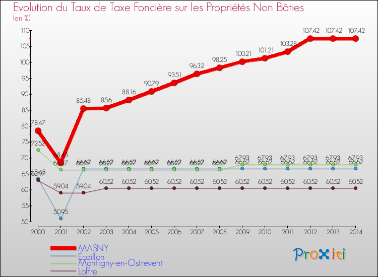 Evolution du taux de la taxe foncière sur les immeubles et terrains non batis pour MASNY et les communes proches de 2000 à 2014 Comparaison des taux de la taxe foncière sur les immeubles et terrains non batis pour MASNY et les communes voisines de 2000 à 2014