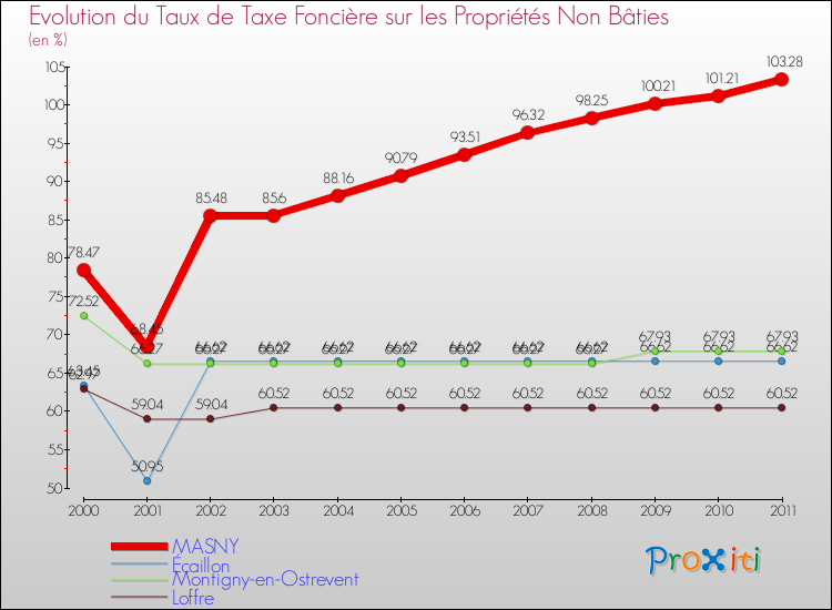 Evolution du taux de la taxe foncière sur les immeubles et terrains non batis pour MASNY et les communes proches Comparaison des taux de la taxe foncière sur les immeubles et terrains non batis pour MASNY et les communes voisines