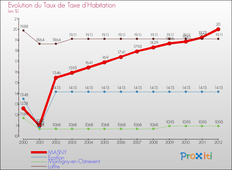 Evolution du taux de la taxe d'habitation pour MASNY et les communes proches Comparaison des taux de la taxe d'habitation pour MASNY et les communes voisines