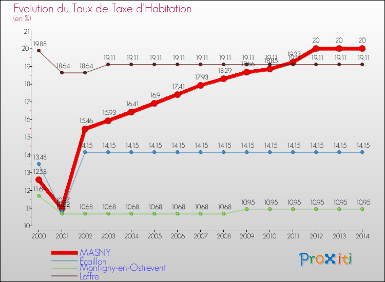 Evolution du taux de la taxe d'habitation pour MASNY et les communes proches de 2000 à 2014 Comparaison des taux de la taxe d'habitation pour MASNY et les communes voisines de 2000 à 2014