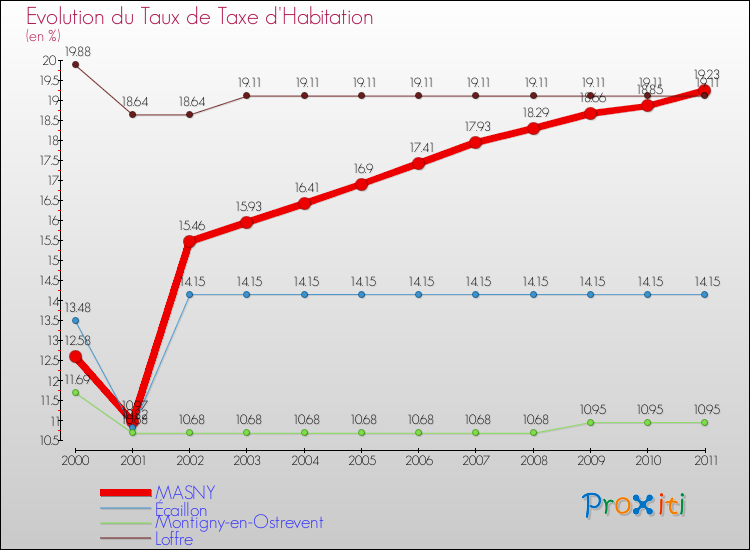 Evolution du taux de la taxe d'habitation pour MASNY et les communes proches Comparaison des taux de la taxe d'habitation pour MASNY et les communes voisines