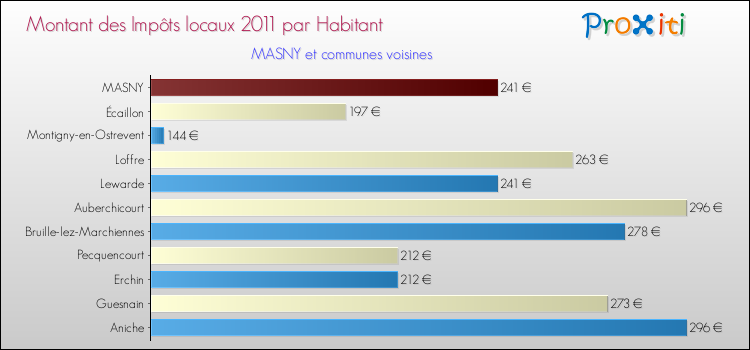 Montant des impôts locaux par Habitant pour MASNY et les communes proches Comparaison des impôts locaux par habitant pour MASNY et les communes voisines