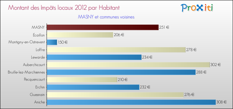 Montant des impôts locaux par Habitant pour MASNY et les communes proches Comparaison des impôts locaux par habitant pour MASNY et les communes voisines
