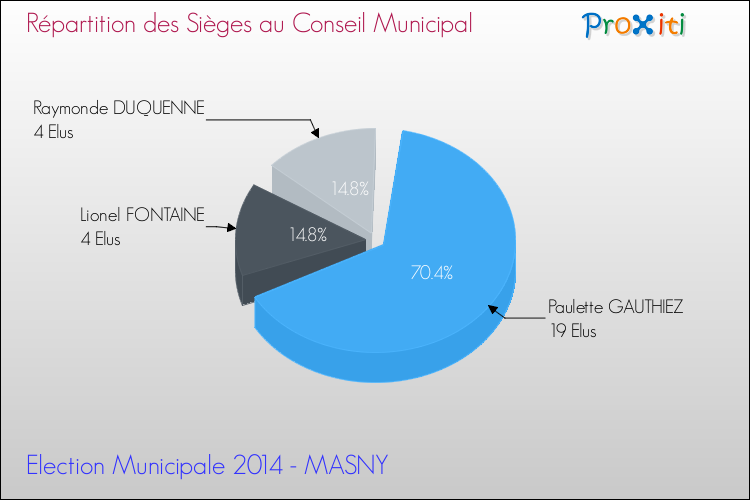 Répartition des élus au conseil municipal entre les listes au 2ème Tour des Elections Municipales 2014 de la commune de MASNY Elections Municipales 2014 - Répartition des élus au conseil municipal entre les listes au 2ème Tour pour la commune de MASNY