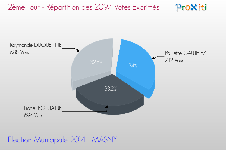 Répartition des votes exprimés au 2ème Tour des Elections Municipales 2014 de la commune de MASNY Elections Municipales 2014 - Répartition des votes exprimés au 2ème Tour pour la commune de MASNY