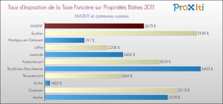 Taux d'imposition de la taxe foncière sur le bati 2011 pour MASNY et les communes proches Comparaison des taux d'imposition de la taxe foncière sur le bati 2011 pour MASNY et les communes voisines
