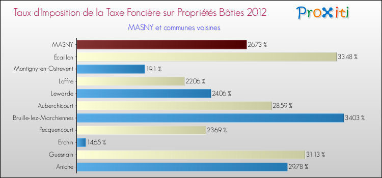 Taux d'imposition de la taxe foncière sur le bati 2012 pour MASNY et les communes proches Comparaison des taux d'imposition de la taxe foncière sur le bati 2012 pour MASNY et les communes voisines
